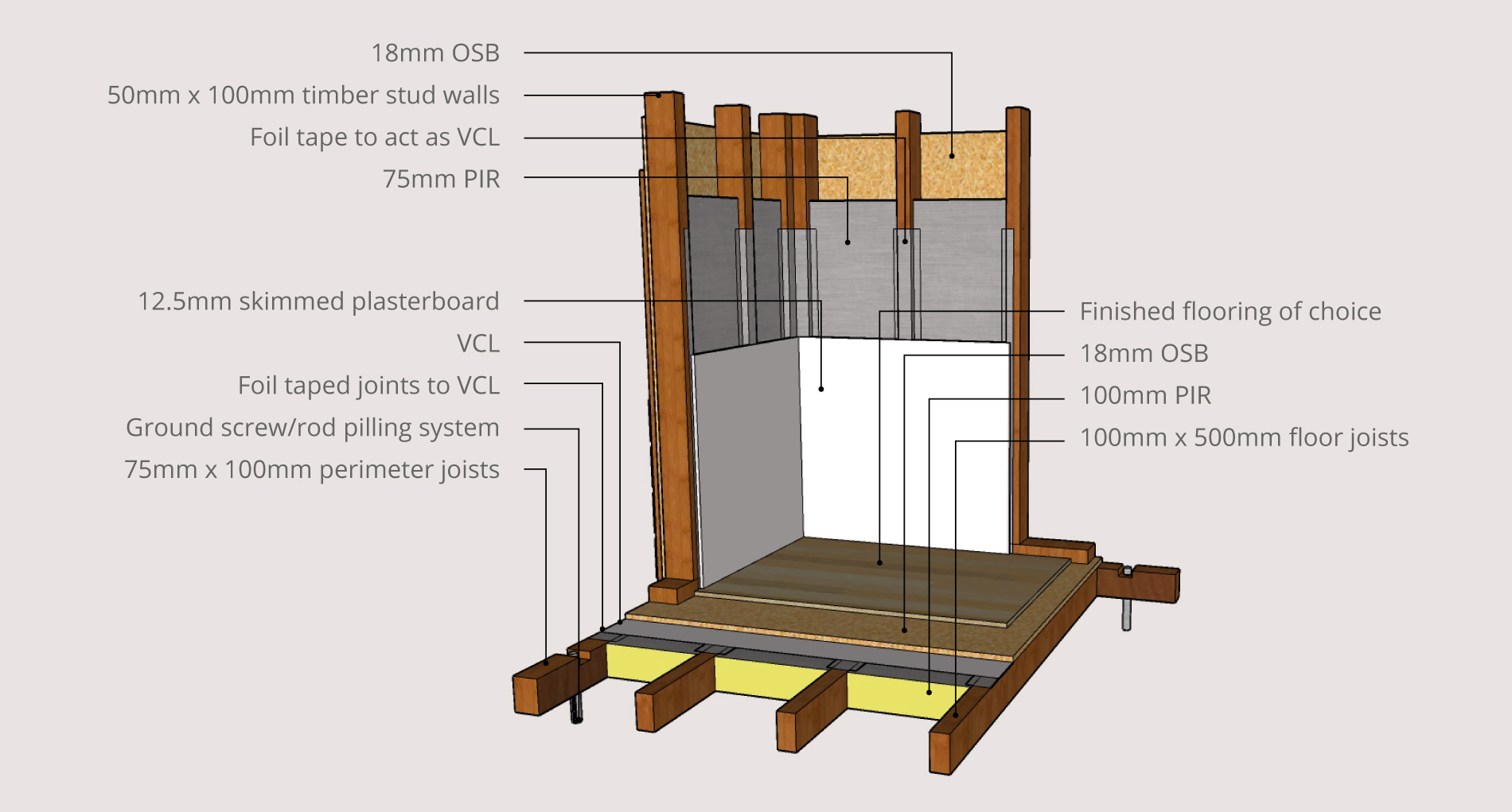 Annotated cross section showing the construction of the internal walls