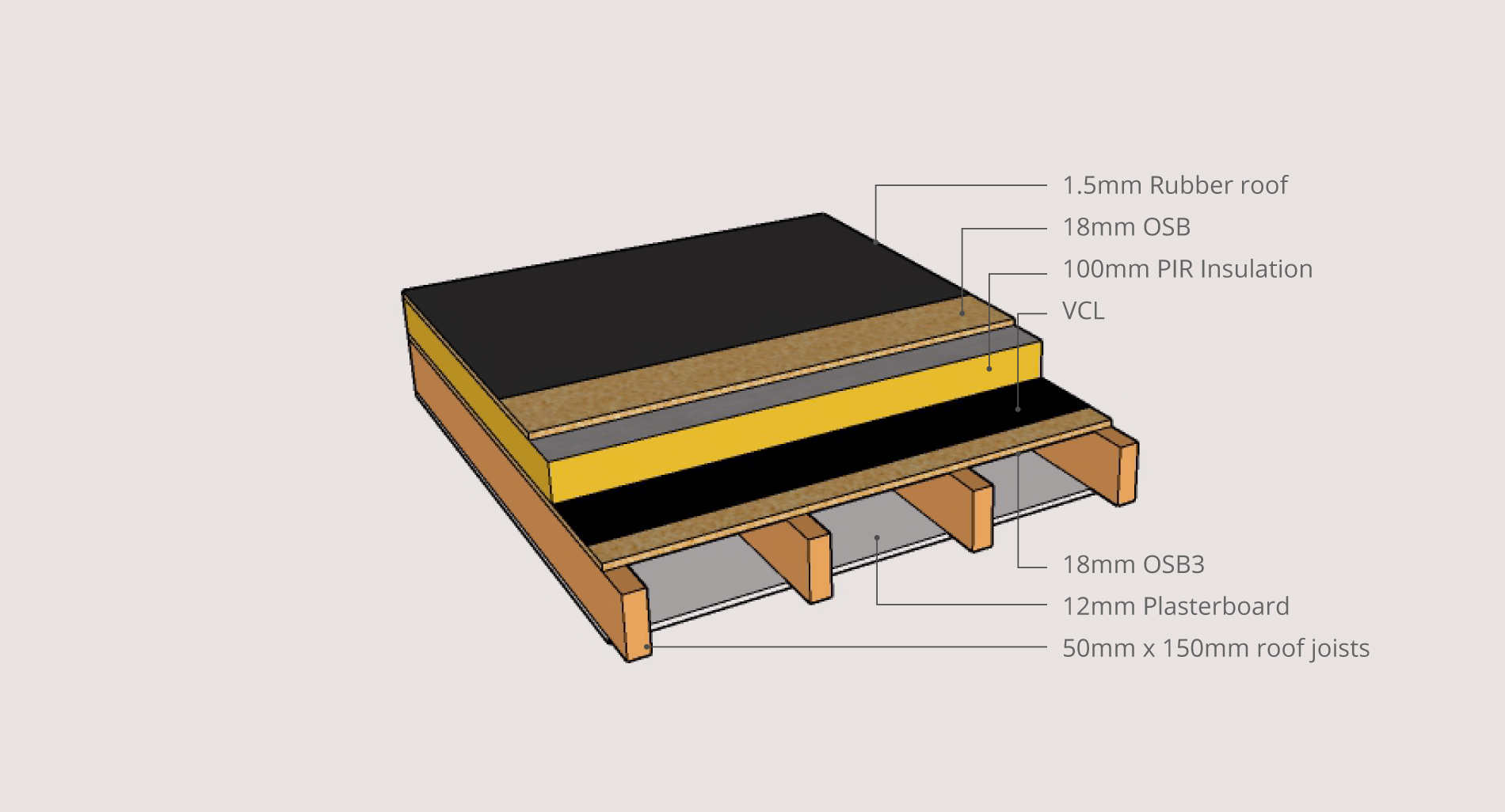 Annotated cross-section showing warm roof construction 